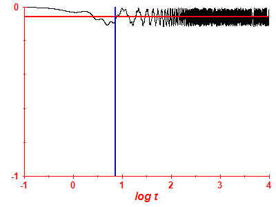 Survival probability log